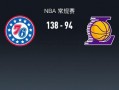 NBA战报：湖人94-13876人遭遇44分惨败，马克西31+3+8