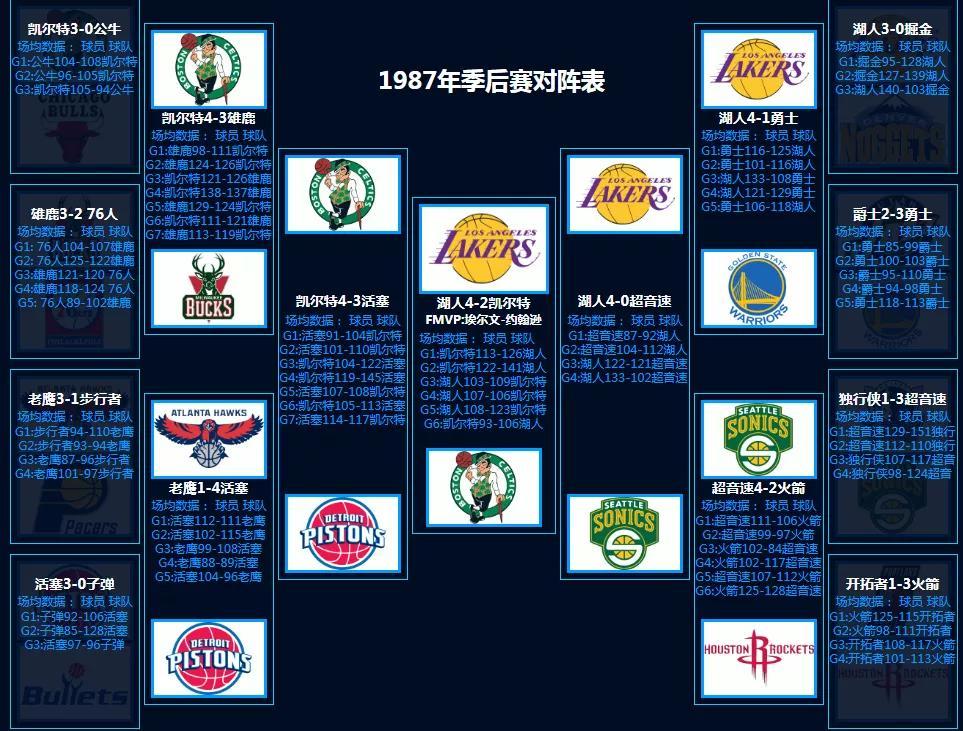 NBA季后赛对阵回顾（1986-第2张图片-足球直播_足球免费在线高清直播_足球视频在线观看无插件-24直播网