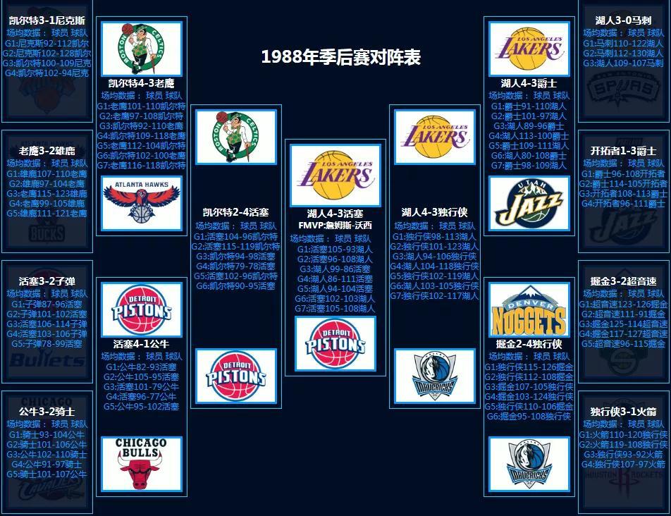 NBA季后赛对阵回顾（1986-第3张图片-足球直播_足球免费在线高清直播_足球视频在线观看无插件-24直播网