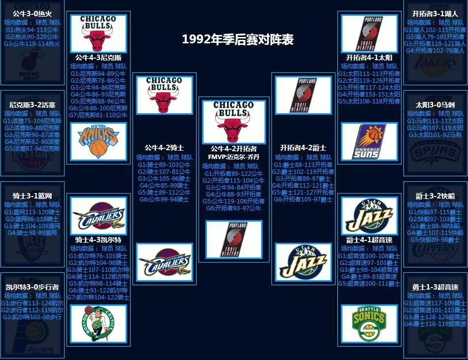 NBA季后赛对阵回顾（1986-第7张图片-足球直播_足球免费在线高清直播_足球视频在线观看无插件-24直播网