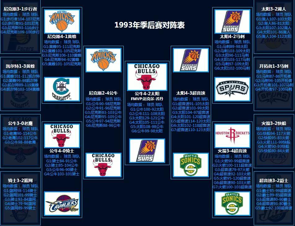 NBA季后赛对阵回顾（1986-第8张图片-足球直播_足球免费在线高清直播_足球视频在线观看无插件-24直播网