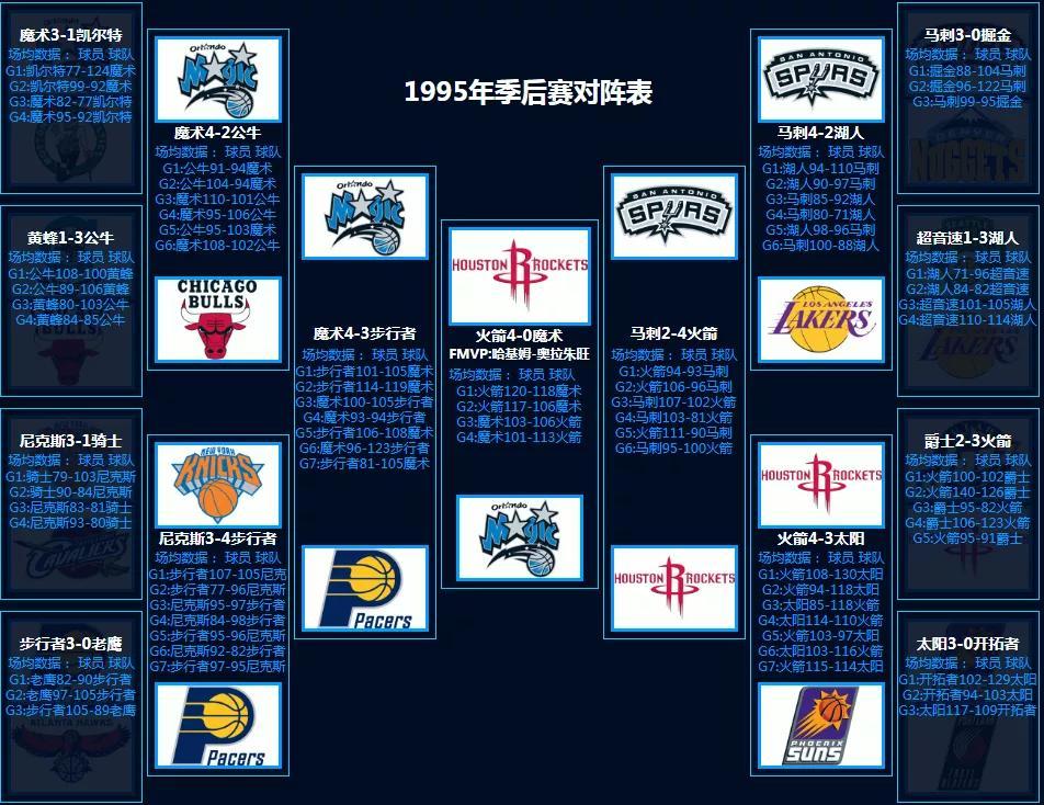 NBA季后赛对阵回顾（1986-第10张图片-足球直播_足球免费在线高清直播_足球视频在线观看无插件-24直播网