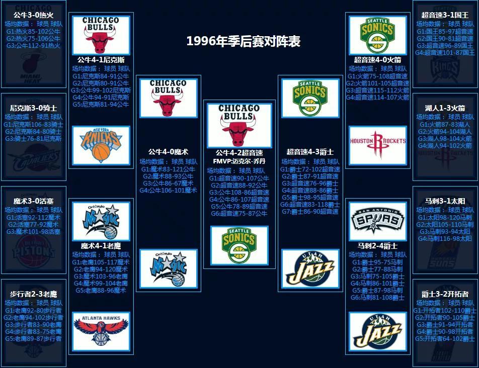 NBA季后赛对阵回顾（1986-第11张图片-足球直播_足球免费在线高清直播_足球视频在线观看无插件-24直播网