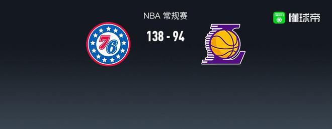 NBA战报：湖人94-13876人遭遇44分惨败，马克西31+3+8-第1张图片-足球直播_足球免费在线高清直播_足球视频在线观看无插件-24直播网