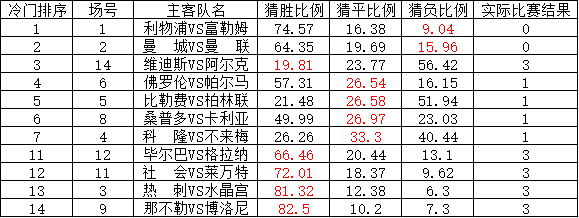 21025期足彩冷门排序：利物浦主场冷负猜中比9.04%-第2张图片-足球直播_足球免费在线高清直播_足球视频在线观看无插件-24直播网