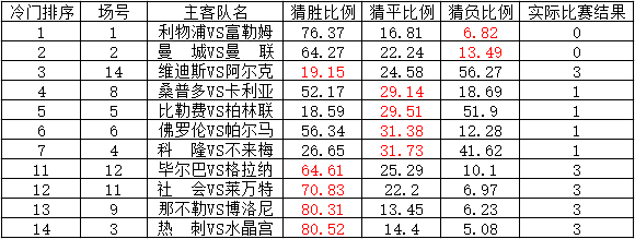 21025期足彩冷门排序：利物浦主场冷负猜中比9.04%-第3张图片-足球直播_足球免费在线高清直播_足球视频在线观看无插件-24直播网