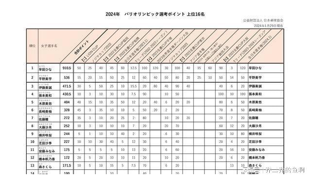 日本队二选一！伊藤美诚或张本美和，谁将获得巴黎奥运会资格？-第4张图片-足球直播_足球免费在线高清直播_足球视频在线观看无插件-24直播网